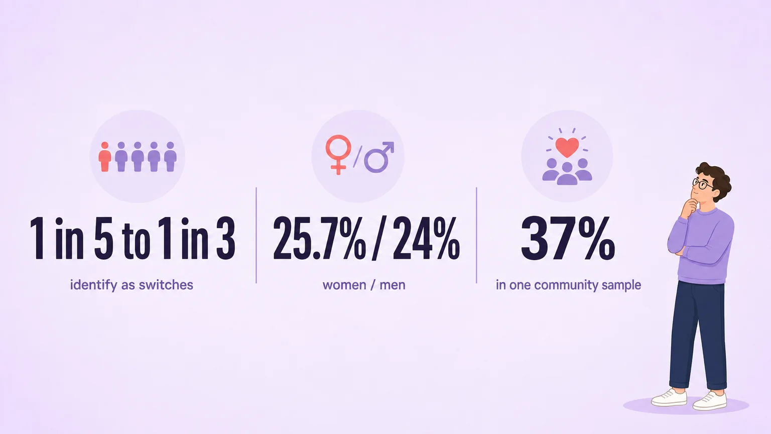 Chart showing one in five to one in three BDSM practitioners identify as switches