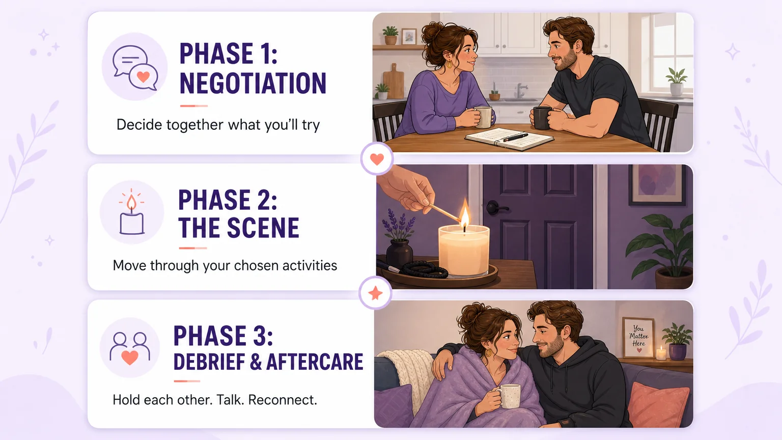 Three stacked cards in a clean vertical layout: Phase 1 Negotiation with two characters at a kitchen table talking, Phase 2 The Scene with a candle being lit by a closed door, Phase 3 Debrief and Aftercare with two characters on a couch sharing a blanket and mug