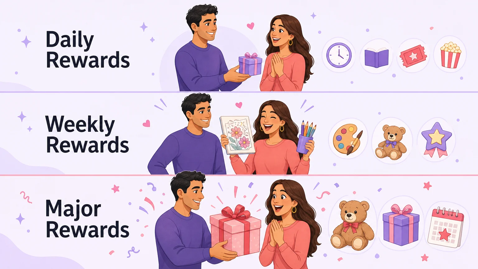 A three-tier reward system showing daily rewards, weekly rewards, and major milestone rewards with celebratory illustrations
