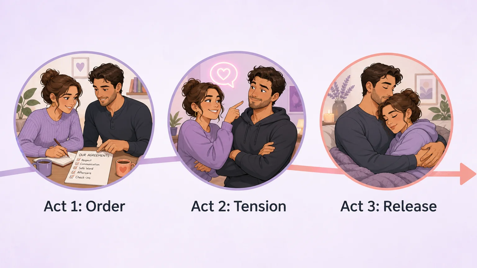 The three-act brat dynamic: order, tension, and release