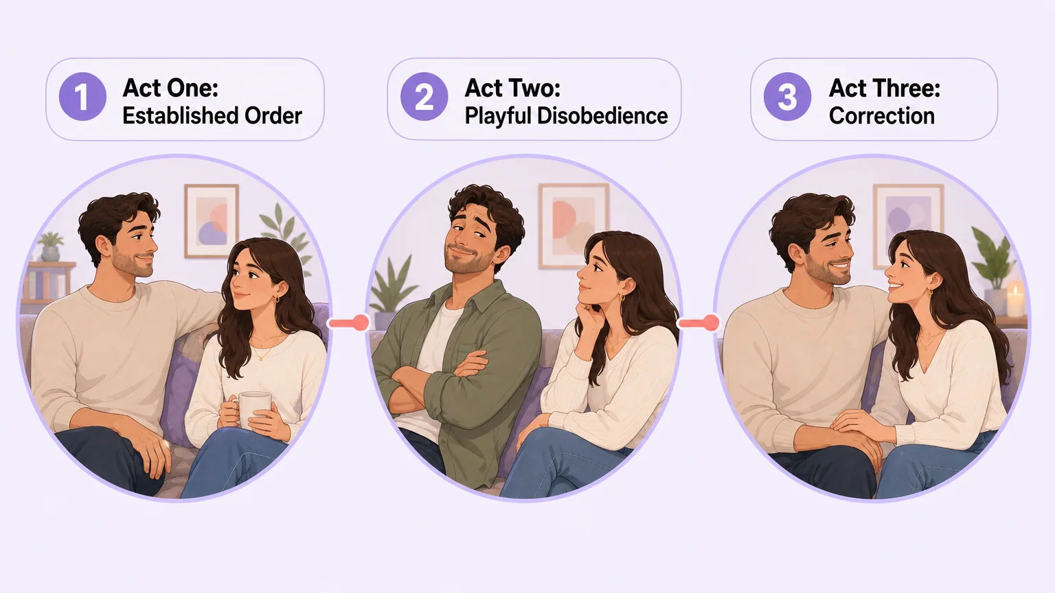 The three-act loop of bratting: established order, playful disobedience, and correction