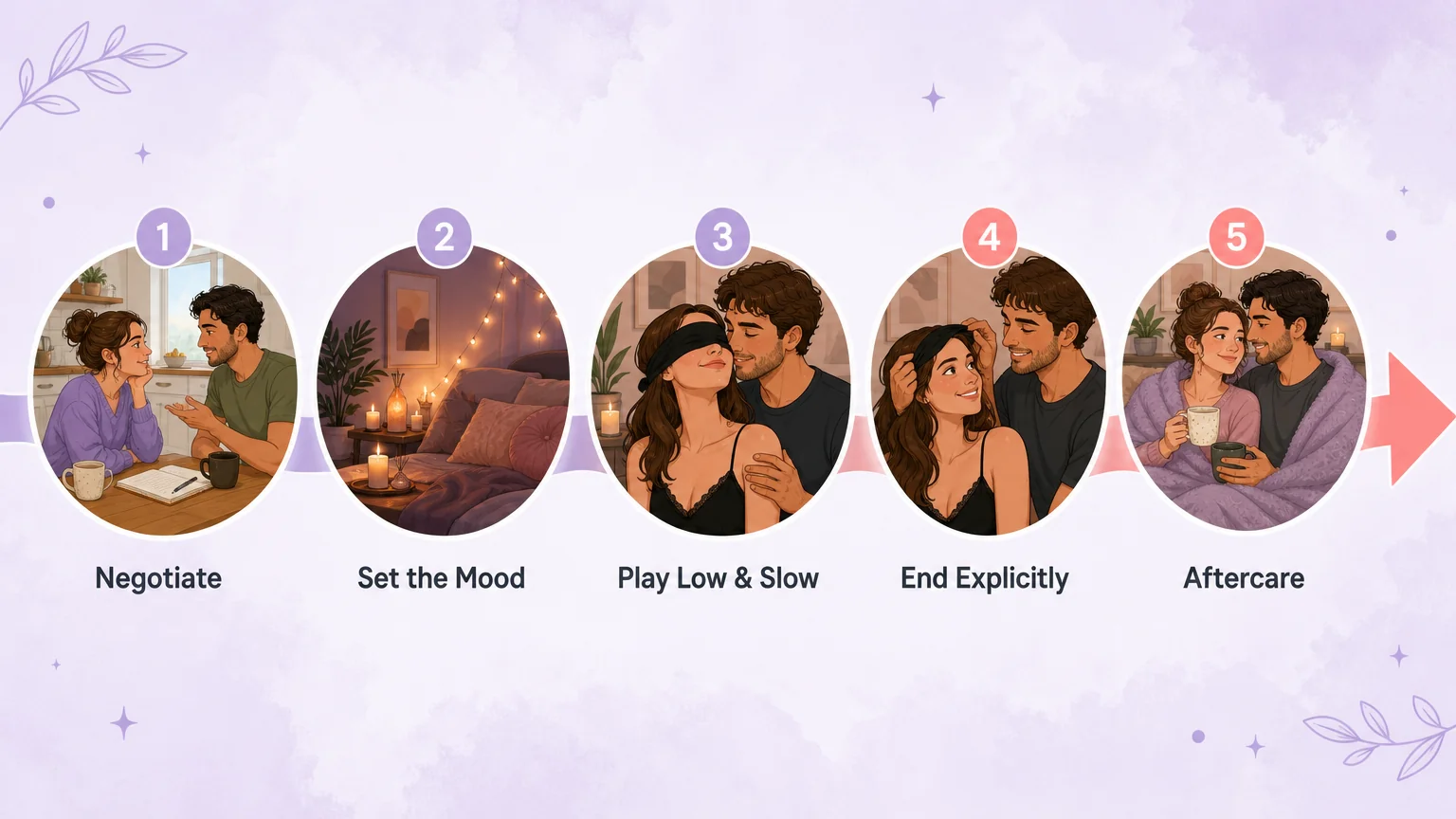 The five beats of a first sensual domination scene: negotiate, set the mood, play low and slow, end explicitly, aftercare
