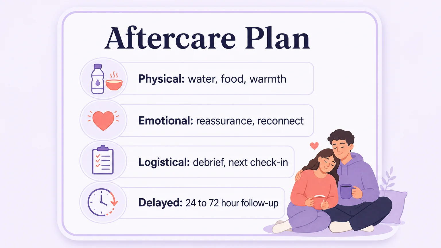 Aftercare plan card: physical, emotional, logistical, and delayed aftercare