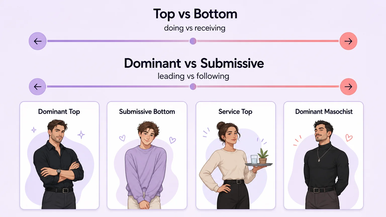 Diagram of top/bottom versus dominant/submissive axes showing four role combinations