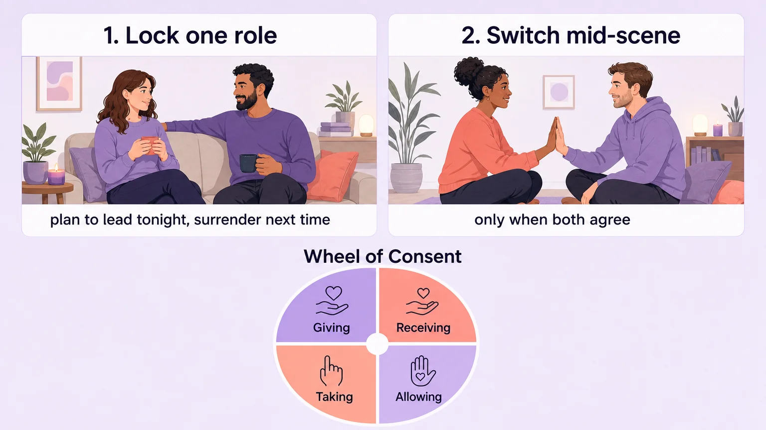 Framework showing two ways to switch roles safely and the Wheel of Consent