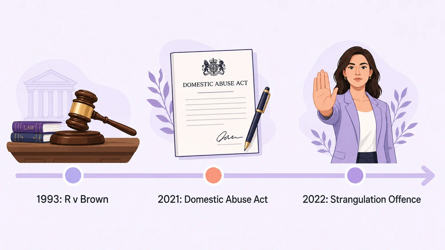 Timeline of UK BDSM law — R v Brown 1993, the 2021 Domestic Abuse Act, and the 2022 strangulation offence