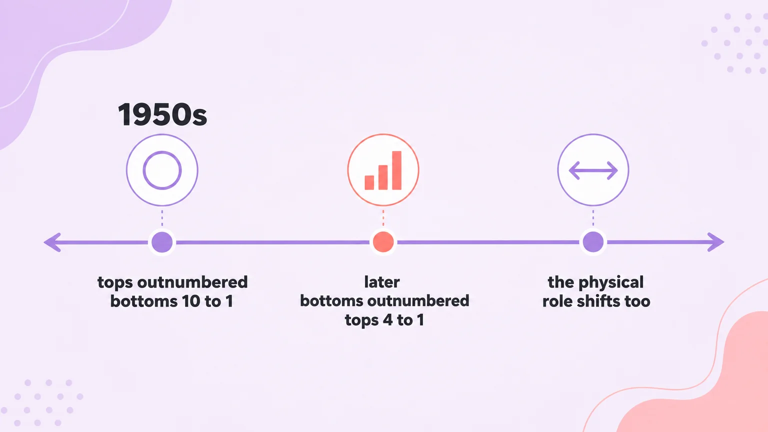 Timeline showing tops outnumbering bottoms ten to one in the 1950s and bottoms outnumbering tops later