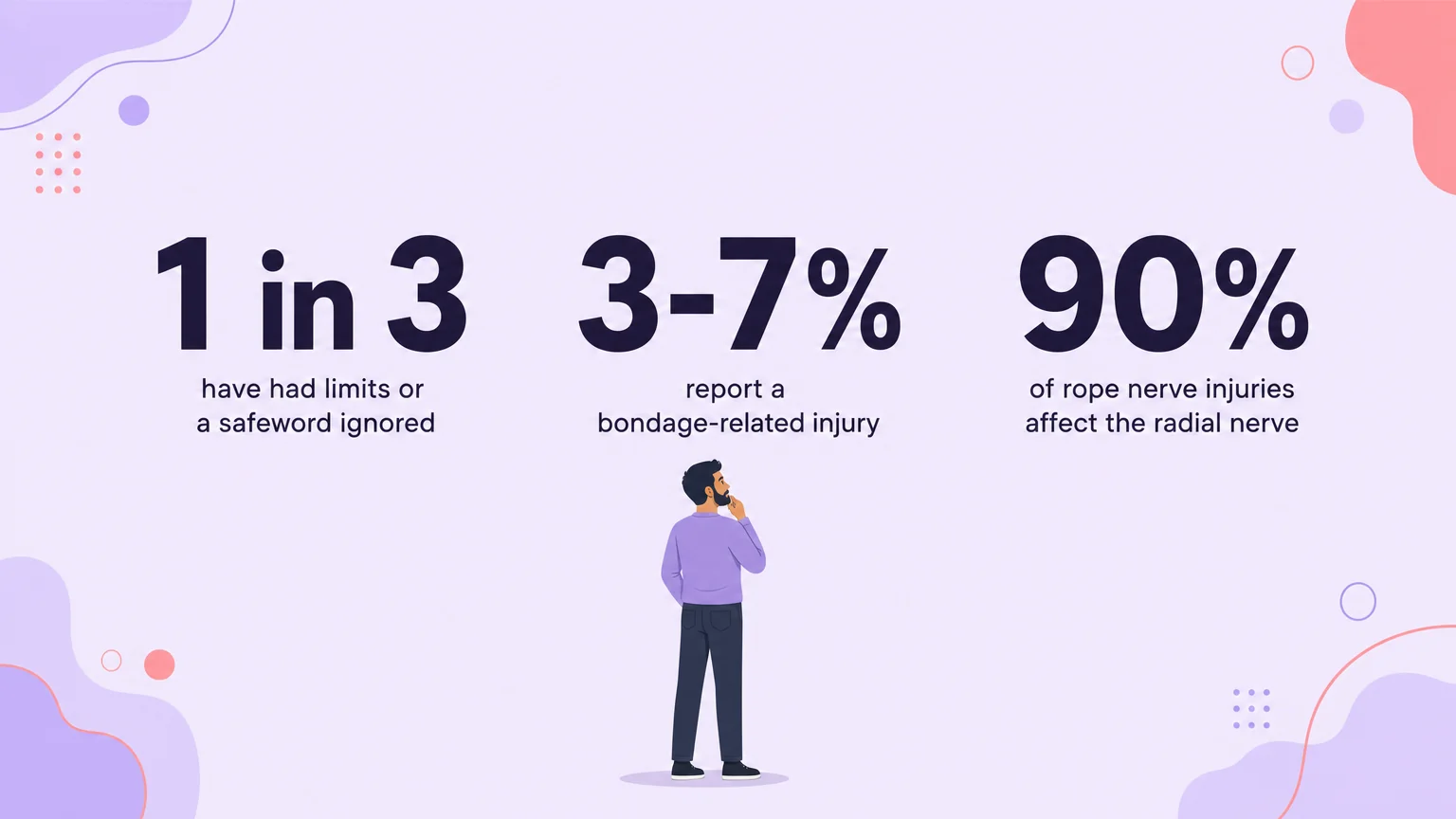 Statistics on bondage injury rates and how often limits or safewords are ignored