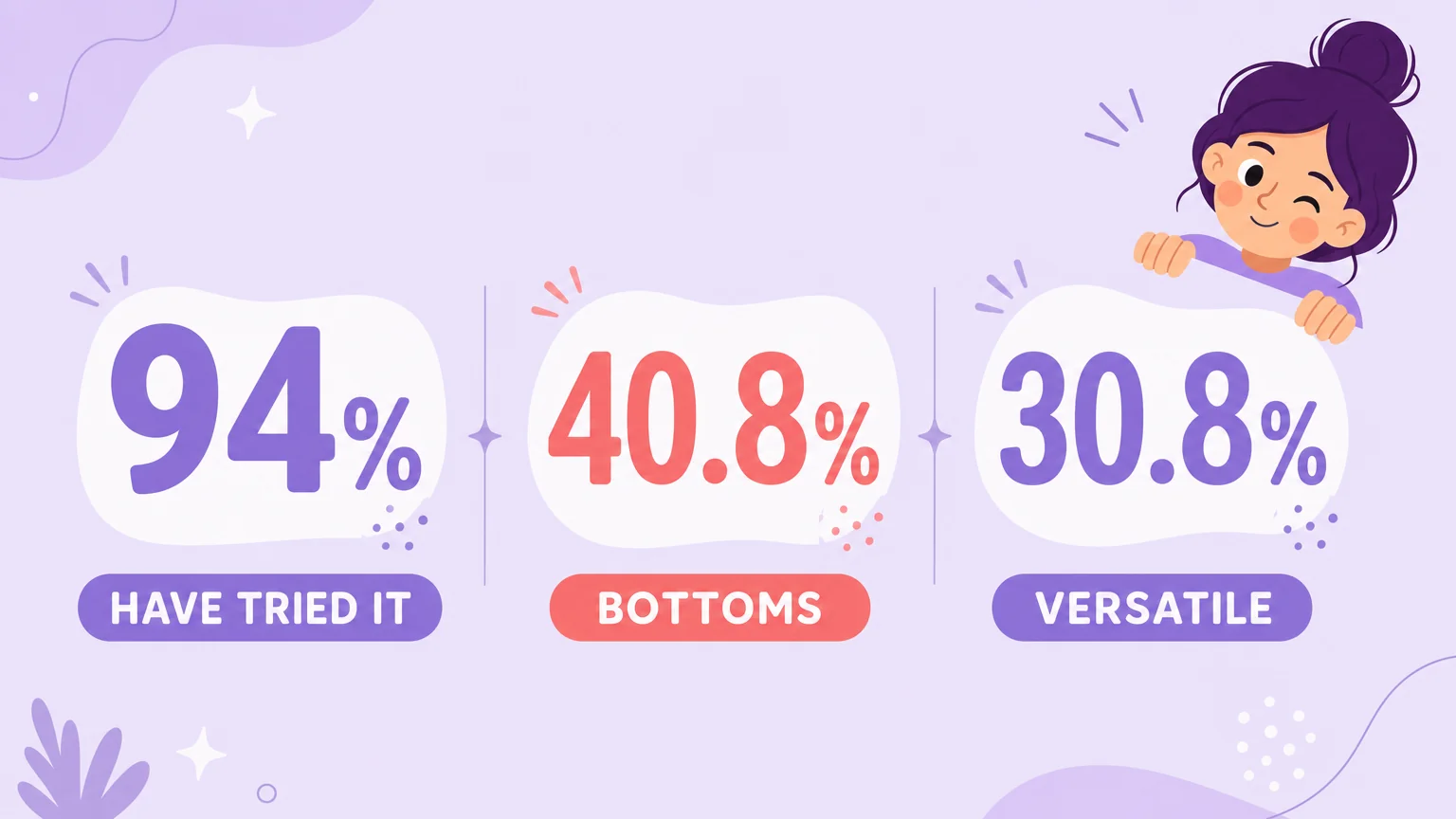 Statistics showing 94 percent of gay men have tried bottoming, 40.8 percent identify as bottoms and 30.8 percent as versatile