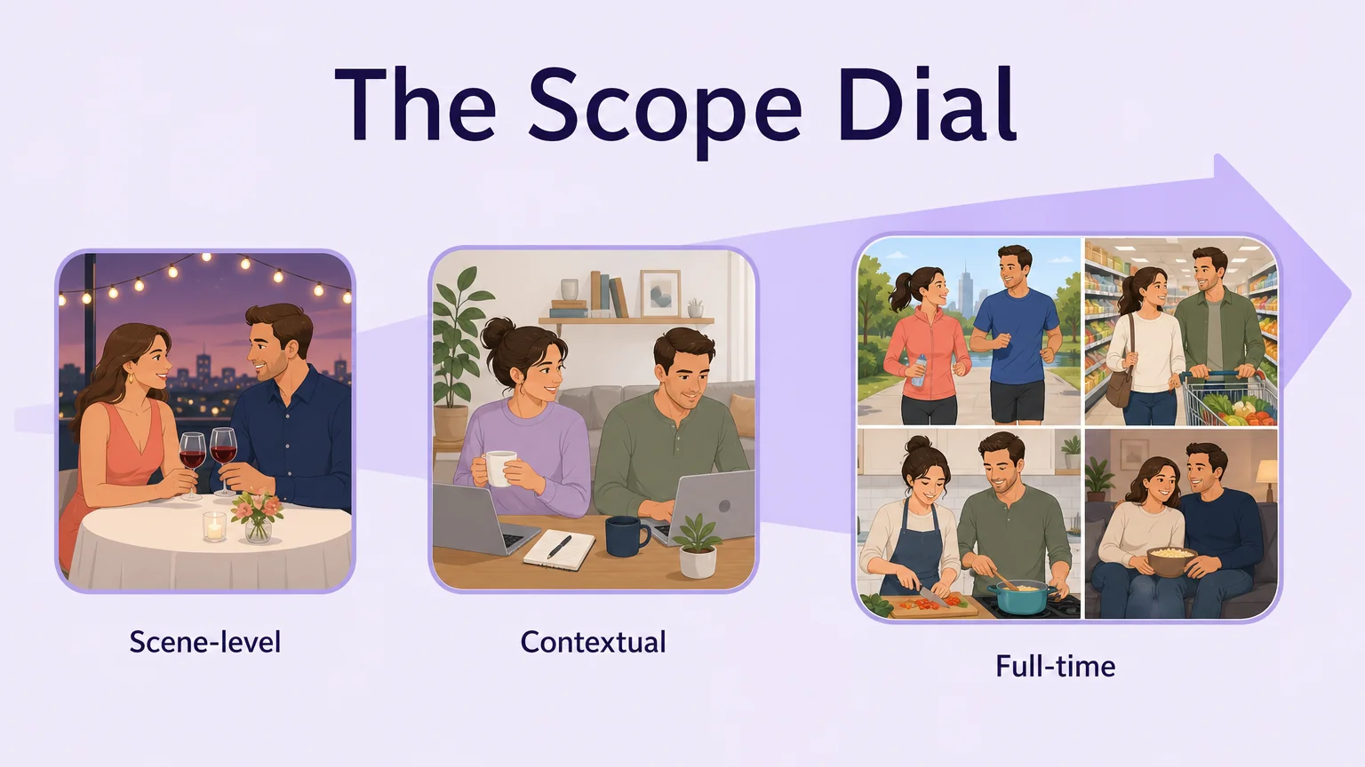 The scope dial showing scene-level, contextual and full-time dynamics side by side