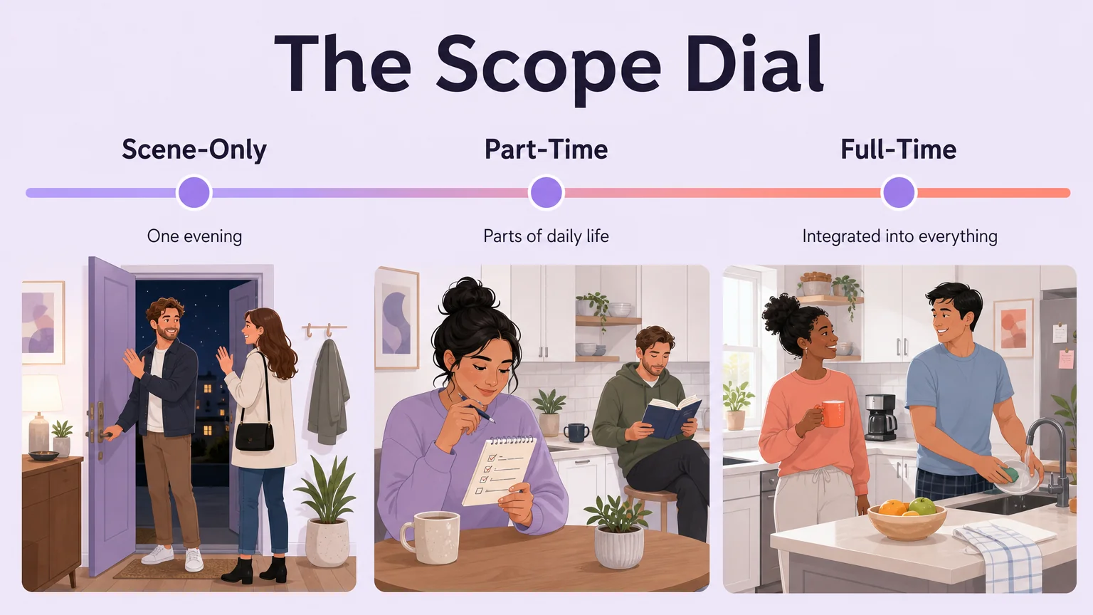 Spectrum of service scope from scene-only through part-time to full-time