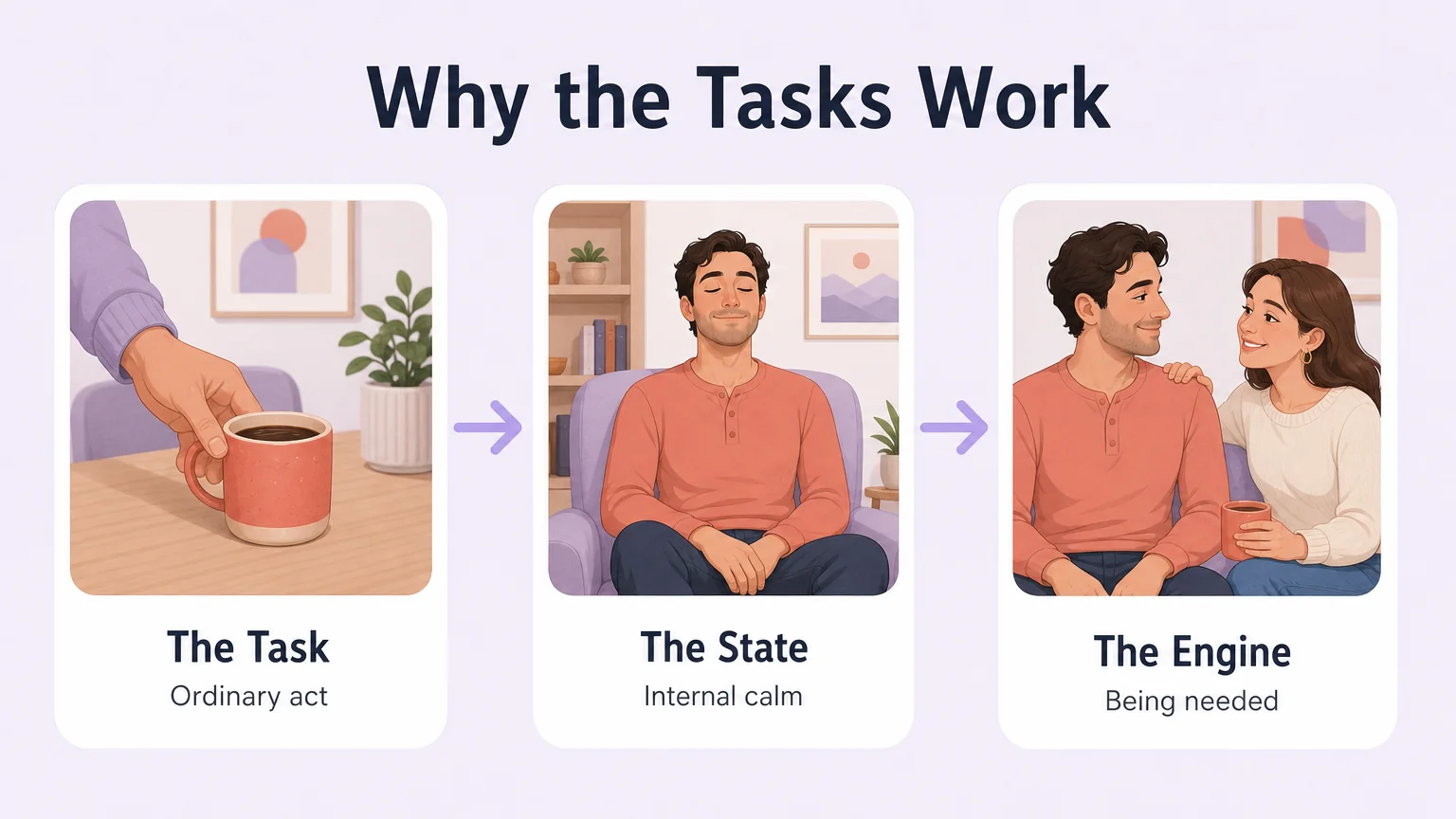 Three-step flow diagram showing how an ordinary task produces an internal state