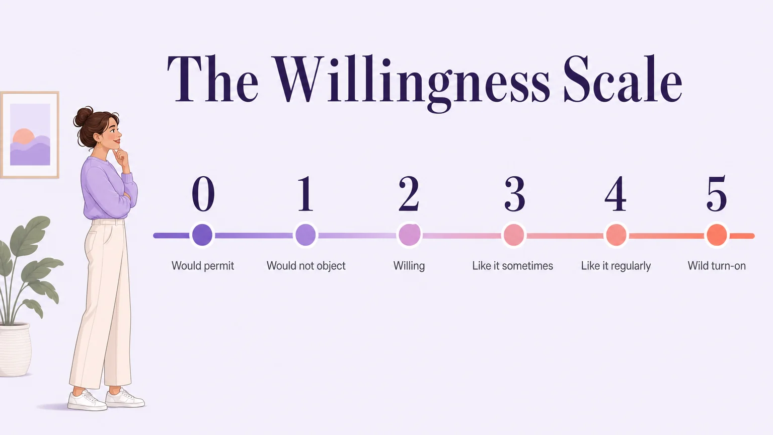 The willingness scale from 0 to 5, showing what each number means during limits negotiation
