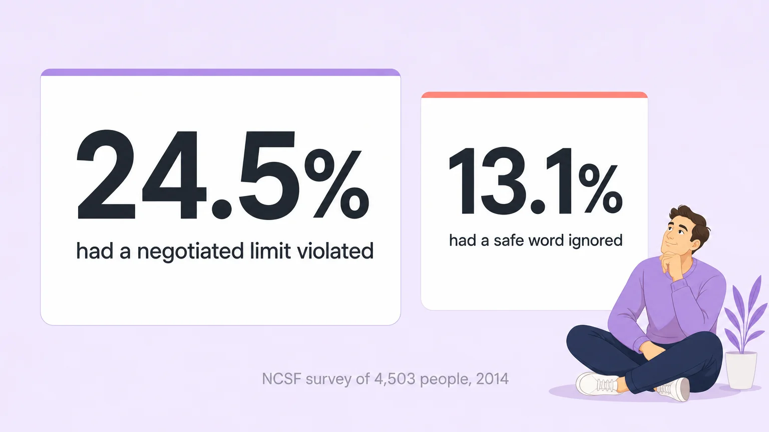 Data card showing 24.5 percent had a negotiated limit violated and 13.1 percent had a safe word ignored, from a 2014 NCSF survey of 4,503 people