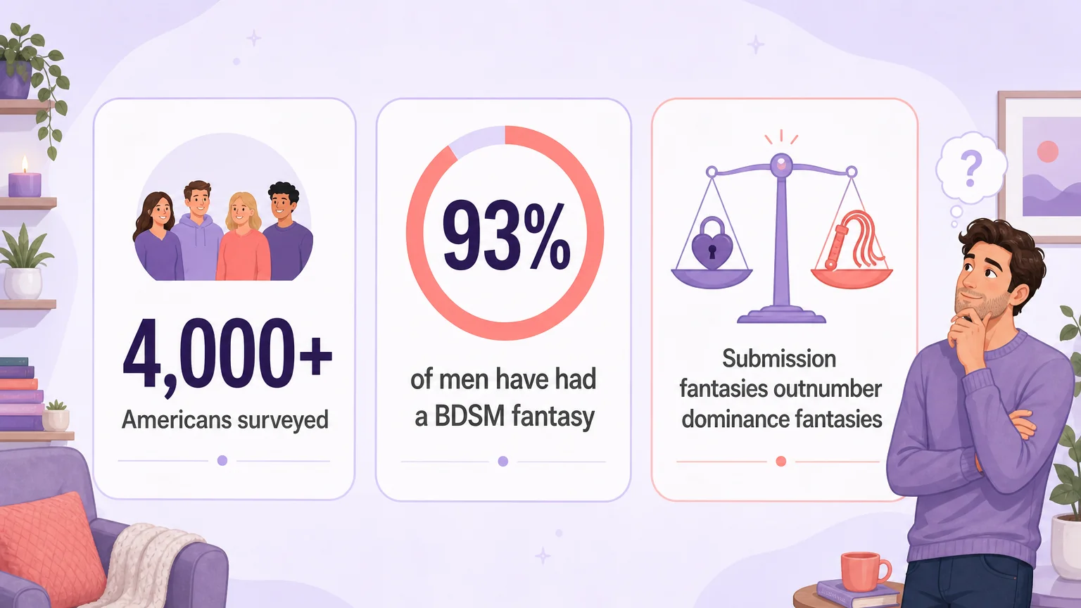 Survey data on femdom and BDSM fantasy: 4,000-plus Americans surveyed and 93 percent of men have had a BDSM fantasy