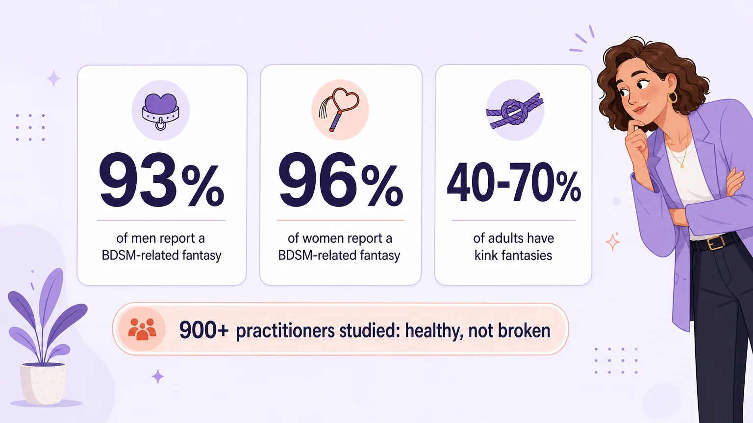 Stat cards: 93 percent of men and 96 percent of women report a BDSM-related fantasy, 40-70 percent of adults have kink fantasies