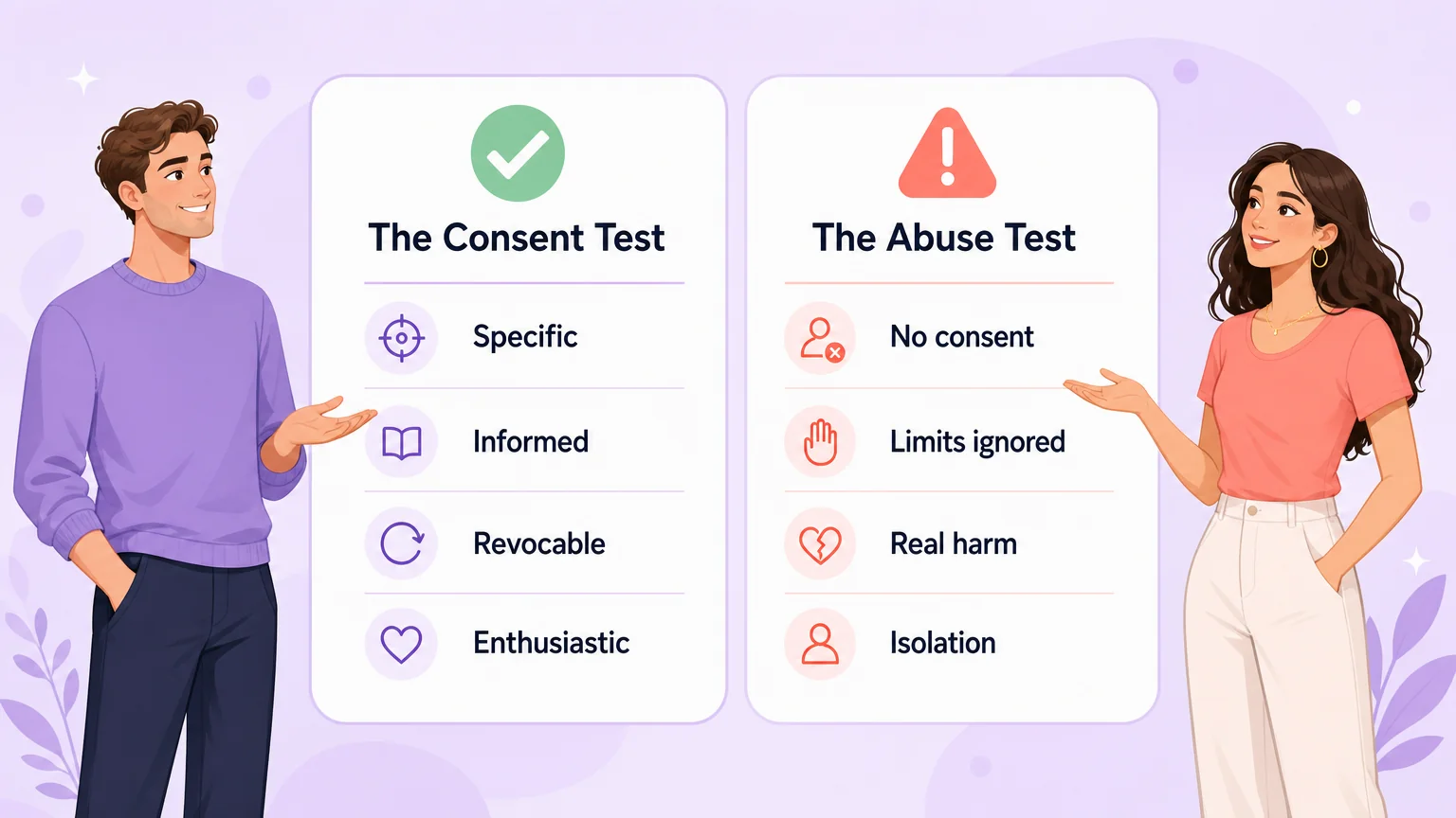 The four-part consent test beside the four markers of financial abuse