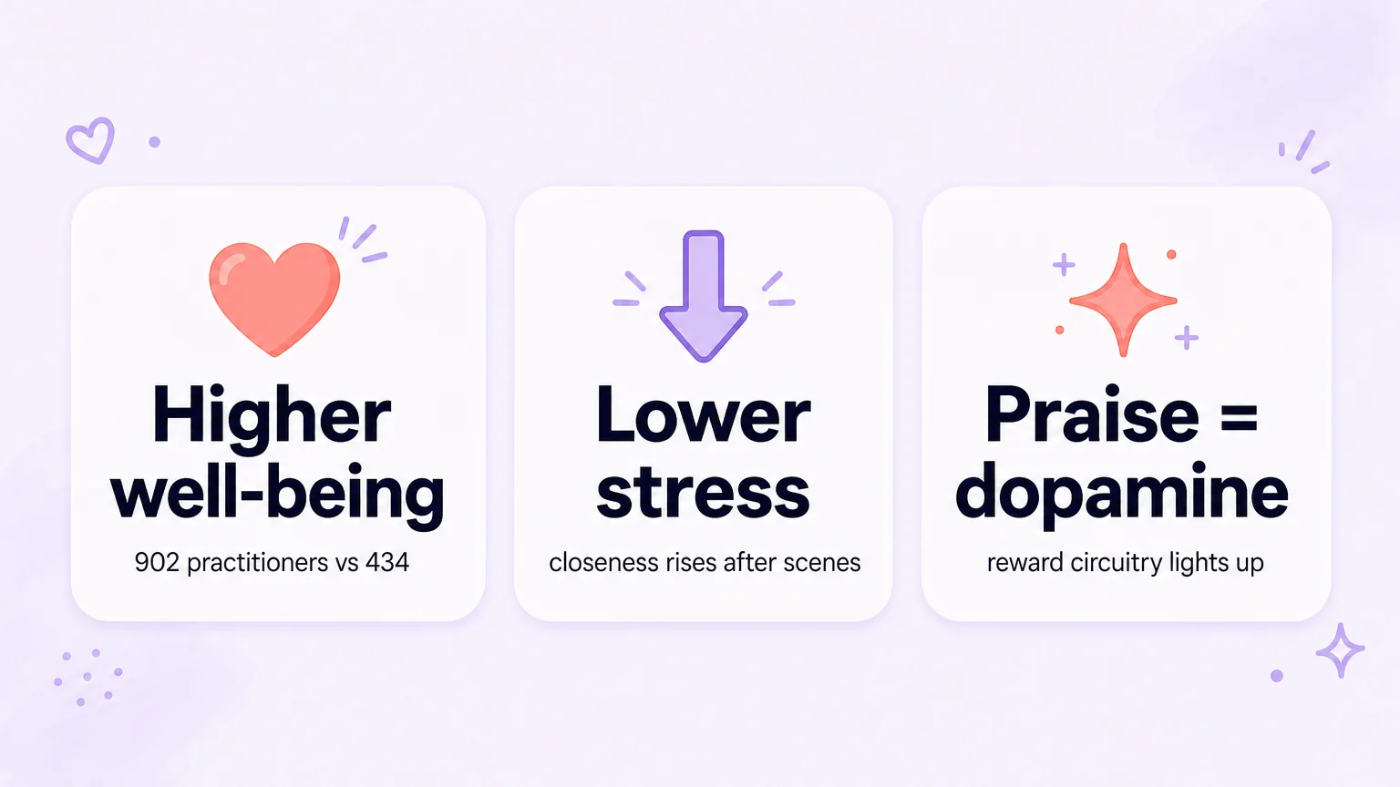 Data cards showing research findings on consensual power exchange: higher well-being for practitioners, lower stress, and praise as dopamine
