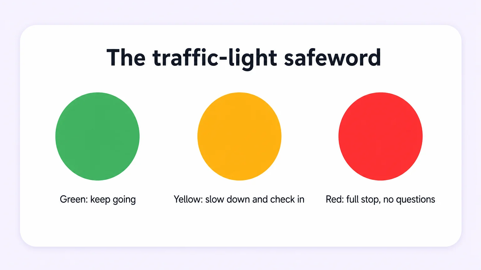 A safeword reference card with traffic-light colors: green means keep going, yellow means slow down and check in, red means full stop
