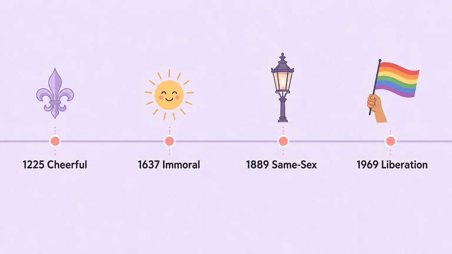 Timeline of the word gay: 1225 cheerful, 1637 immoral, 1889 same-sex, 1969 liberation