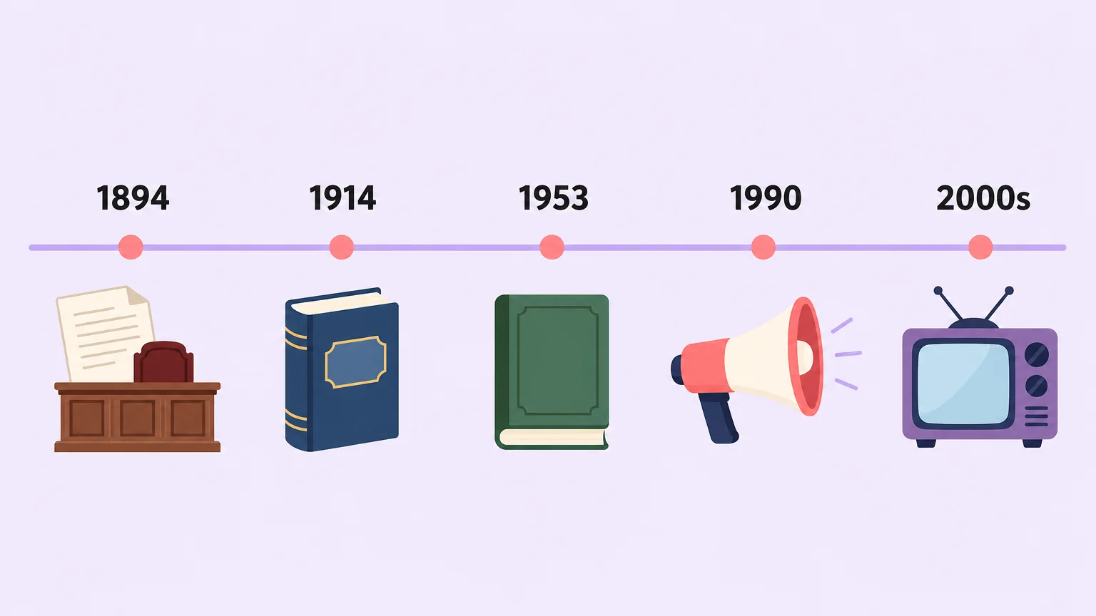 Timeline of the word queer from 1894 through the 2000s