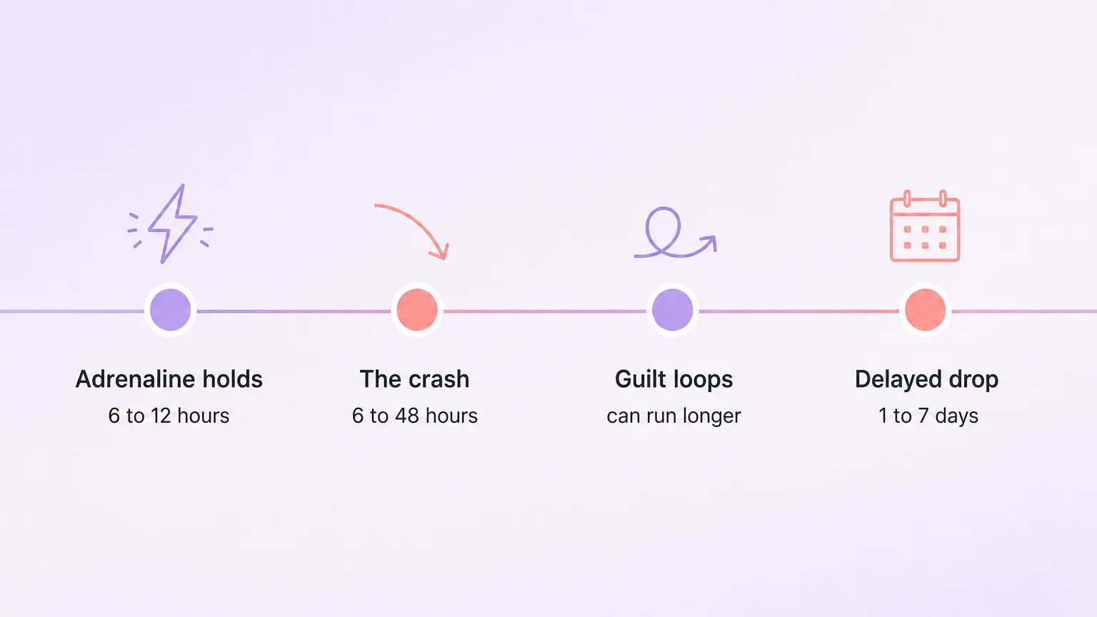 A four-point timeline reading: Adrenaline holds 6 to 12 hours, The crash 6 to 48 hours, Guilt loops can run longer, Delayed drop 1 to 7 days