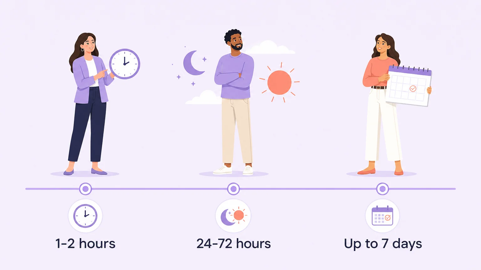 A timeline showing three phases of sub drop: 1 to 2 hours, 24 to 72 hours, and up to 7 days