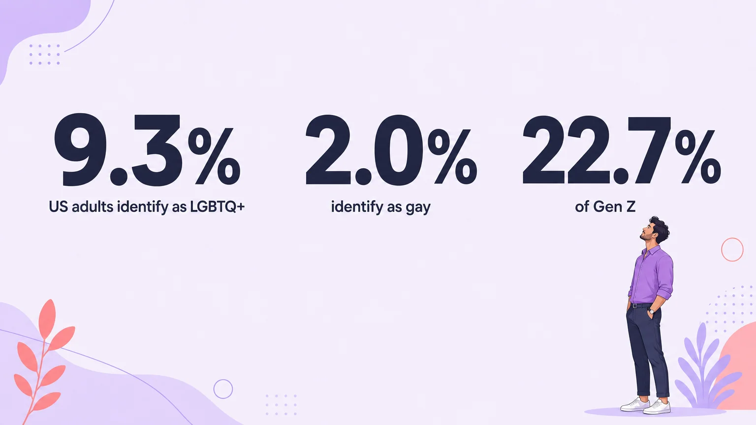 Data visual: 9.3% of US adults identify as LGBTQ+, 2.0% identify as gay, 22.7% of Gen Z