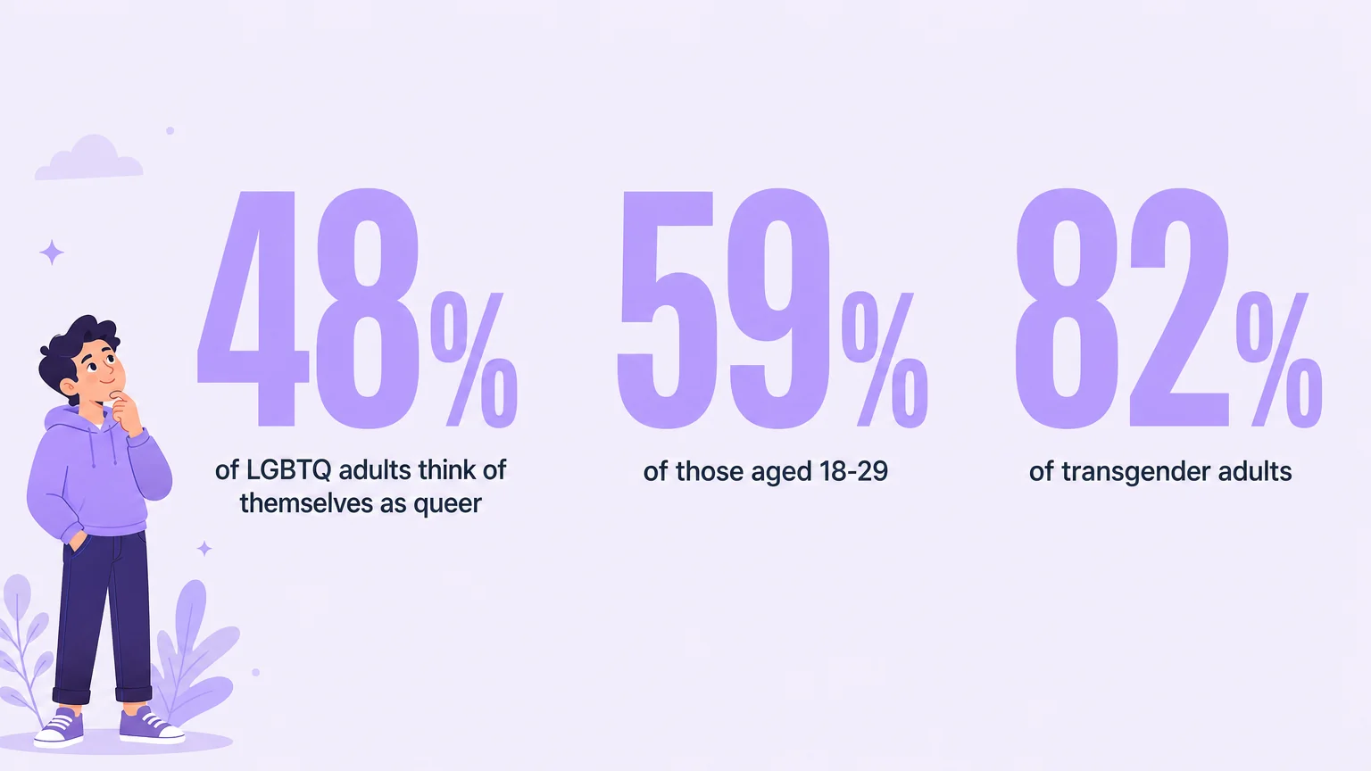 Chart showing 48% of LGBTQ adults think of themselves as queer, 59% of those aged 18 to 29, and 82% of transgender adults