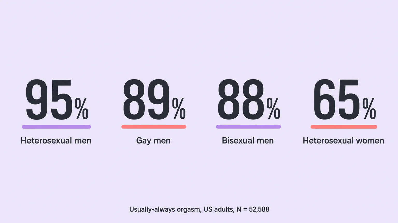 Orgasm frequency by sexual orientation: 95% heterosexual men, 89% gay men, 88% bisexual men, 65% heterosexual women