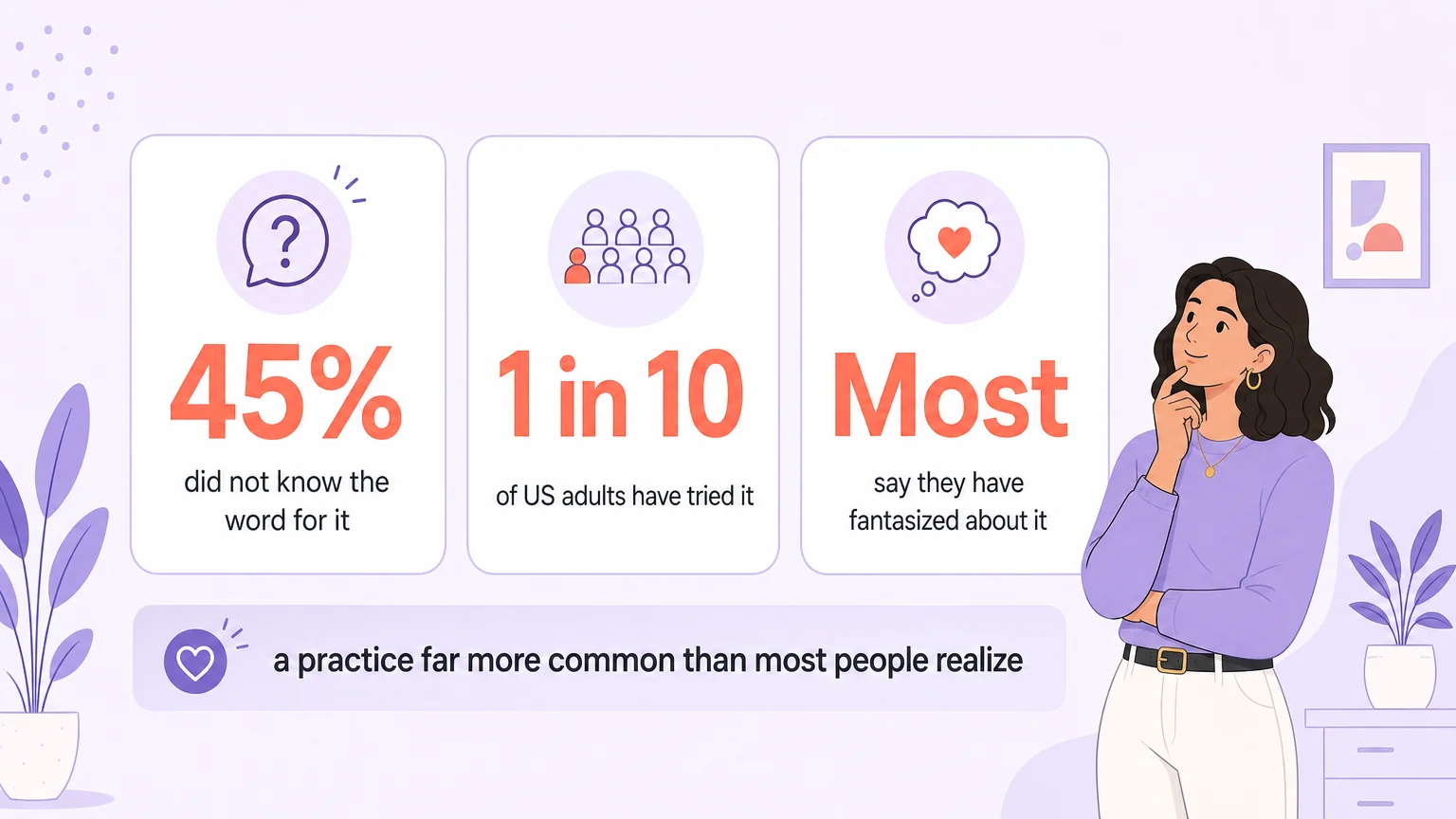 Stat cards showing 45 percent did not know the term, 1 in 10 US adults have tried it, and most say they have fantasized about it
