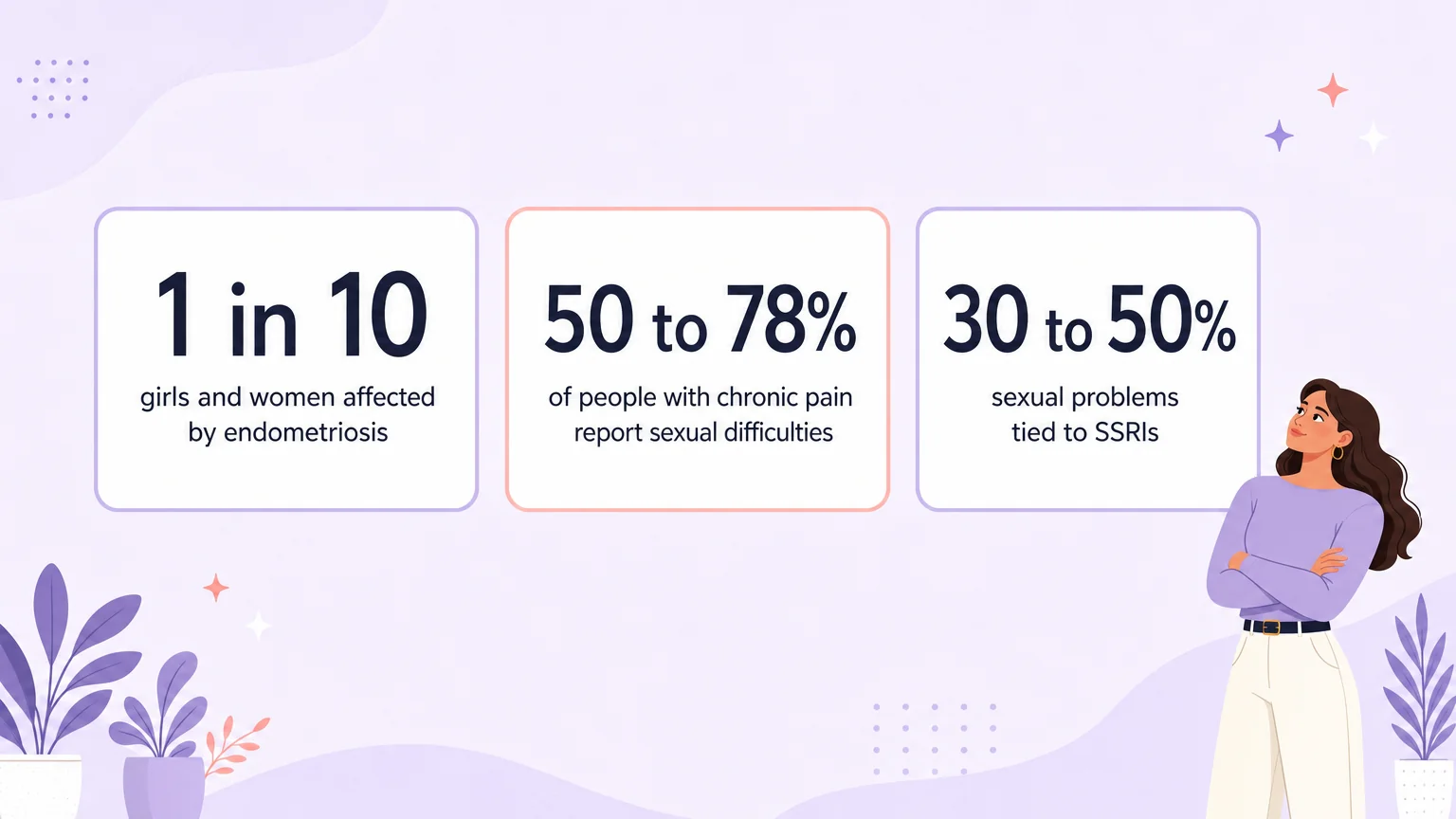 Statistics on endometriosis, chronic pain and SSRI sexual side effects