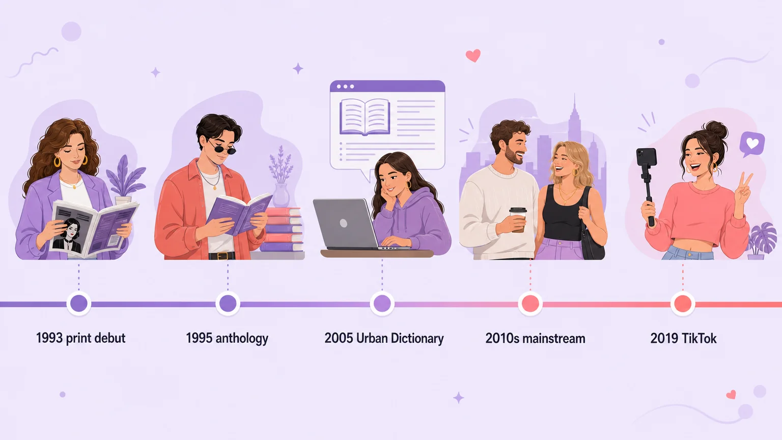 Timeline of the term from its 1993 print debut to the 2019 TikTok wave