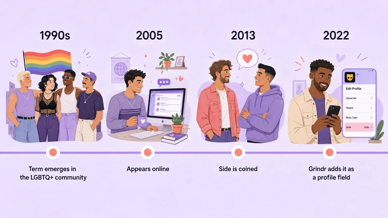 Timeline of the term's origin from the 1990s to 2022