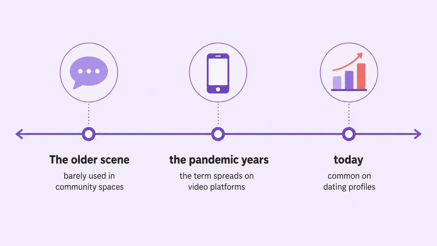 Timeline of the label: barely used in older community spaces, spreading on video platforms during the pandemic, common on dating profiles today