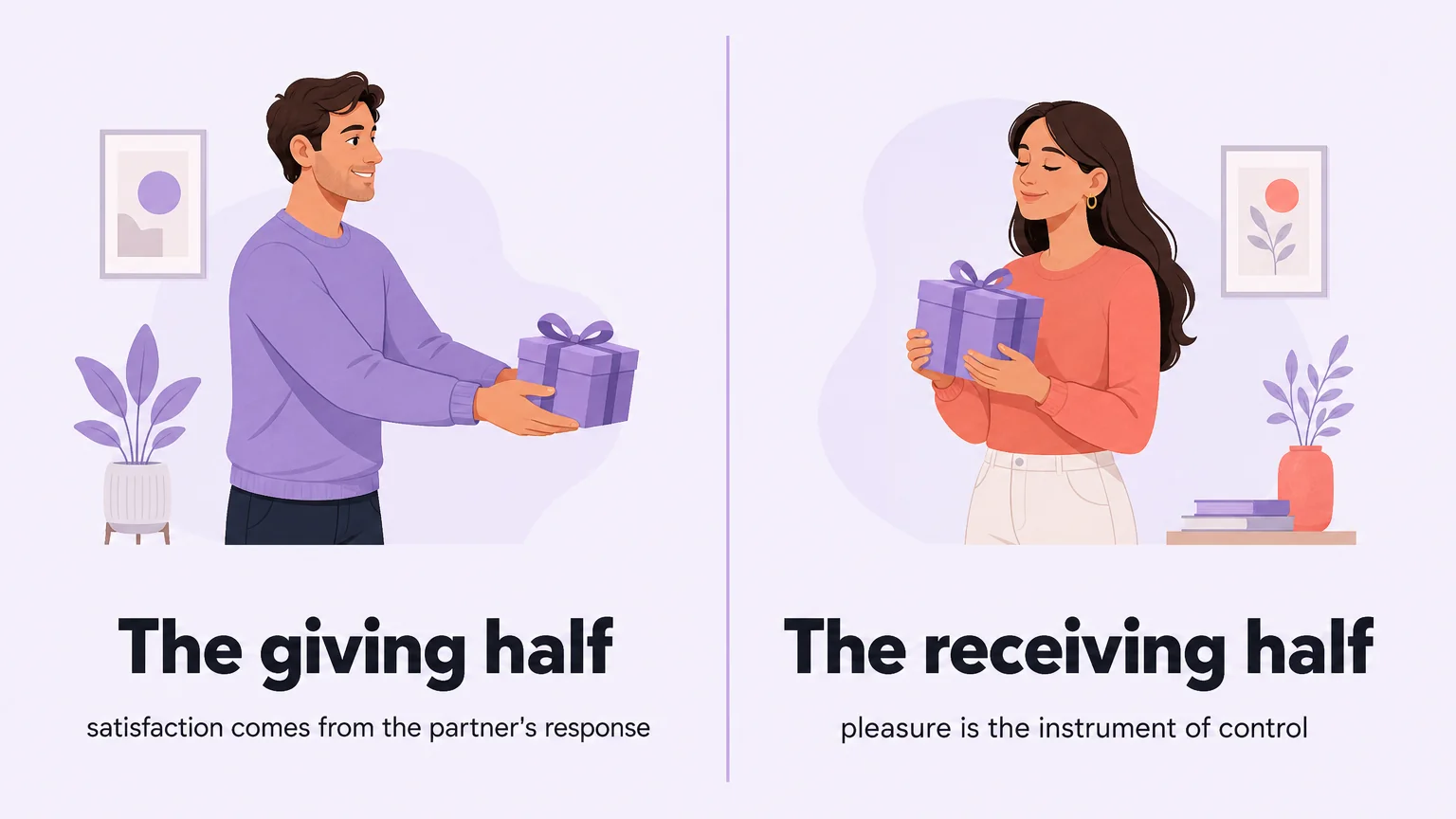 Two panels: the giving half, whose satisfaction comes from the partner response, and the receiving half, where pleasure is the instrument of control