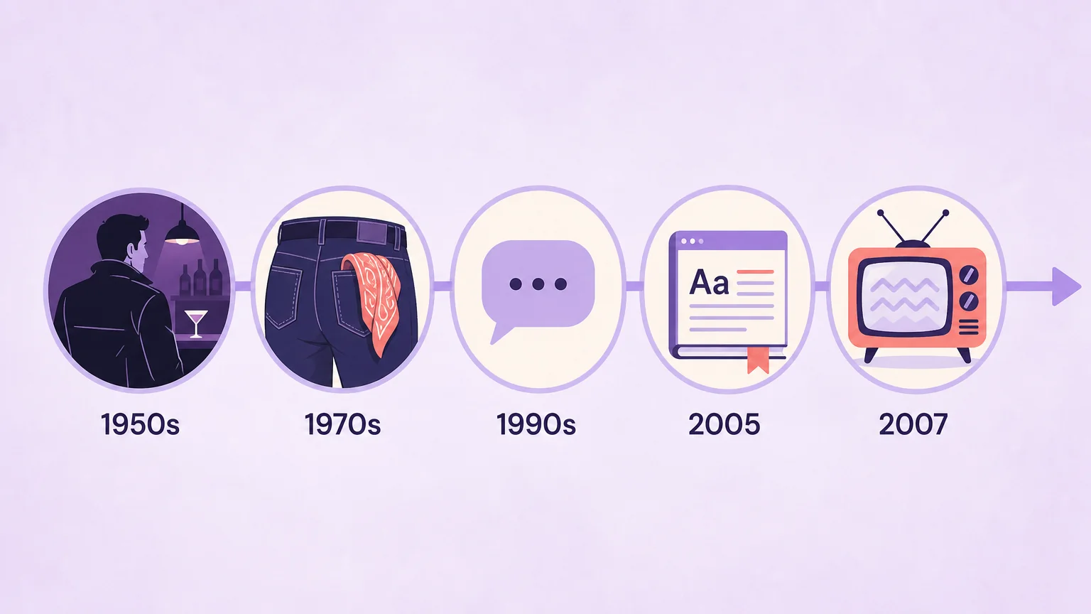 Timeline of the power bottom term from the 1950s leather scene to the 2007 sitcom