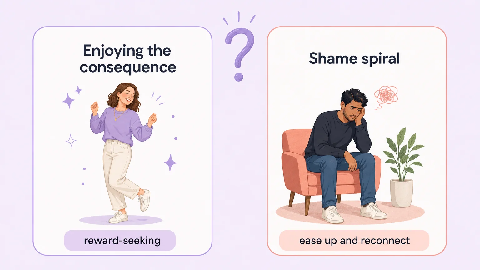 Diagnostic with two paths: enjoying the consequence points to reward-seeking, shame spiral points to easing up and reconnecting