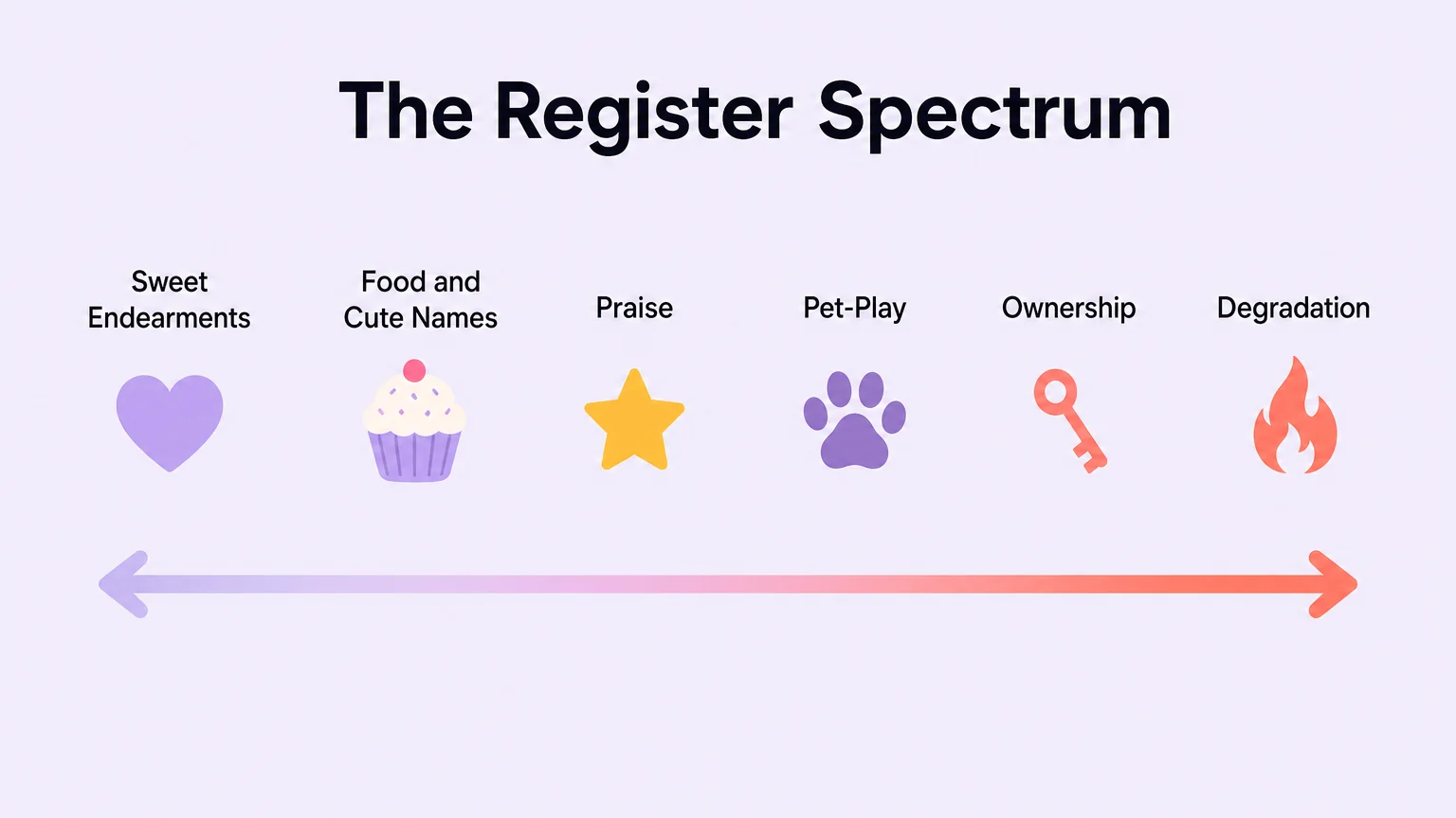 Spectrum diagram of submissive name registers, running from sweet endearments through food and praise to ownership and degradation