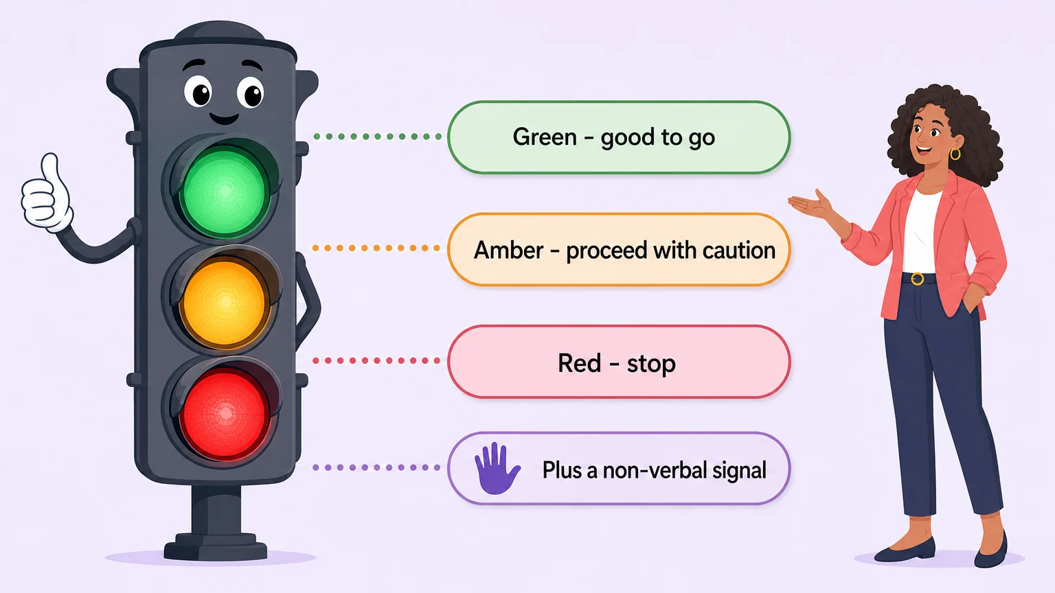 Traffic light safeword system using green, amber and red plus a non-verbal signal