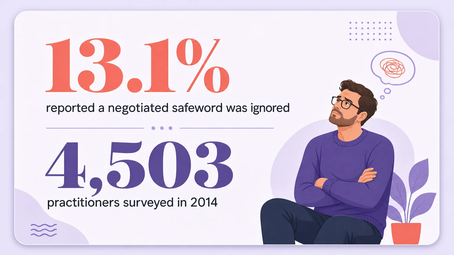 Data card showing 13.1 percent of 4,503 practitioners reported a negotiated safeword was ignored