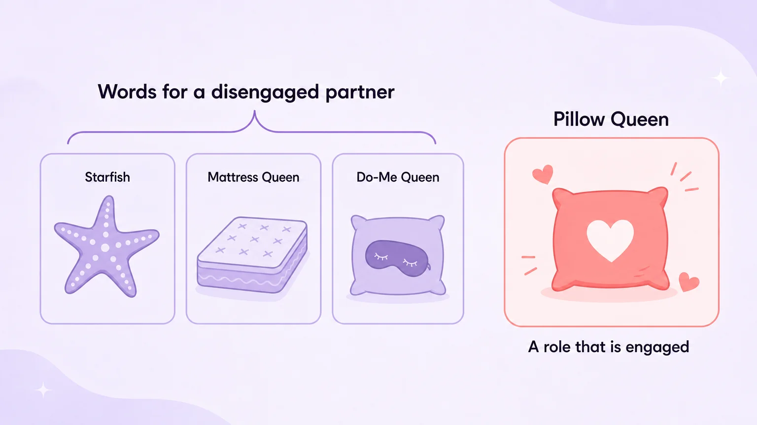 Three panels labeled Starfish, Mattress Queen and Do-Me Queen grouped as words for a disengaged partner, beside a highlighted panel labeled Pillow Queen