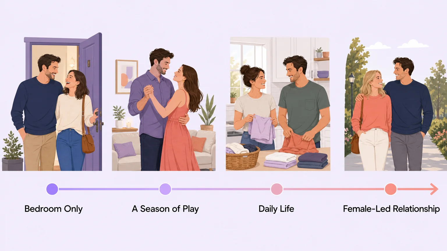 Spectrum of a femdom dynamic from bedroom-only through a season of play and daily life to a female-led relationship