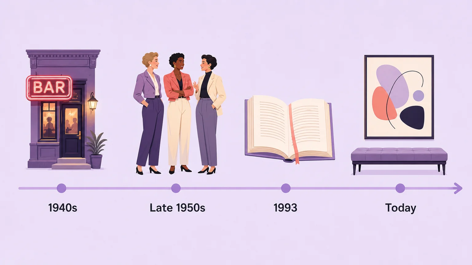 Timeline of stone butch history from the 1940s through the late 1950s and 1993 to today