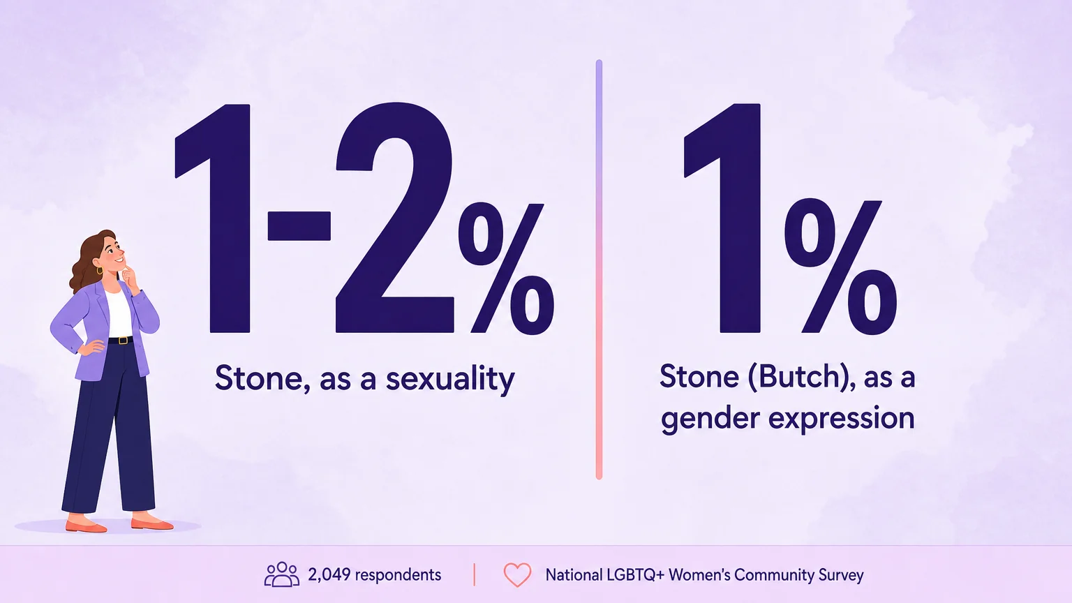 Survey figures: 1 to 2 percent chose Stone as a sexuality and 1 percent chose Stone (Butch) as a gender expression