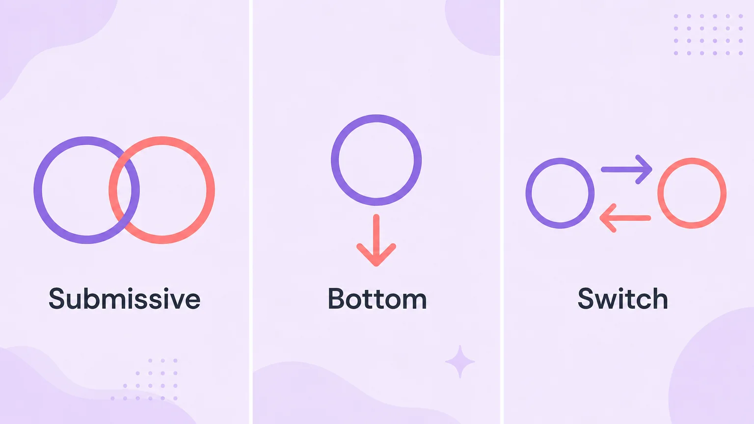 Submissive, bottom and switch compared in three panels