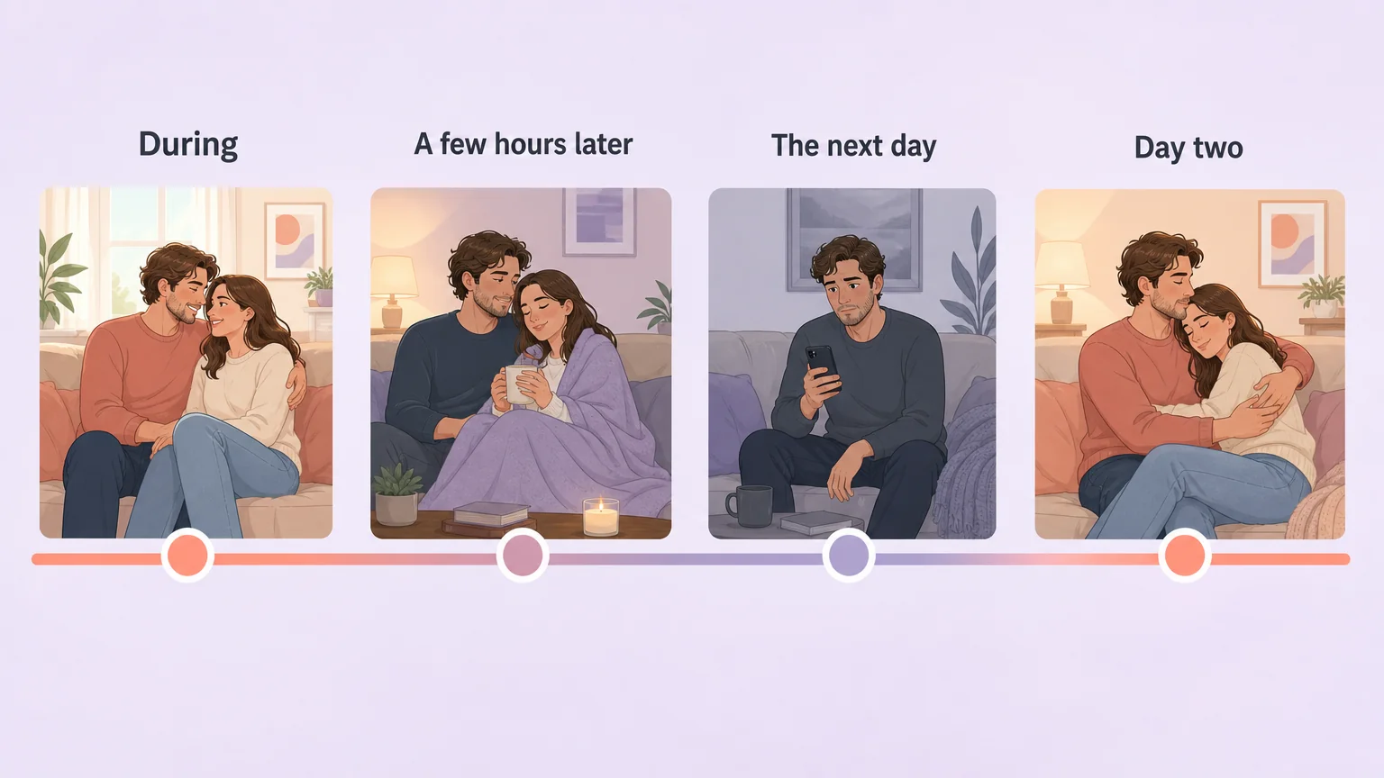 Timeline across two days showing a scene, a few hours later, the next day, and day two
