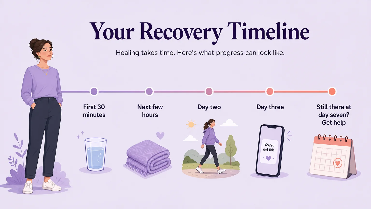Timeline of sub drop recovery from the first thirty minutes through day seven