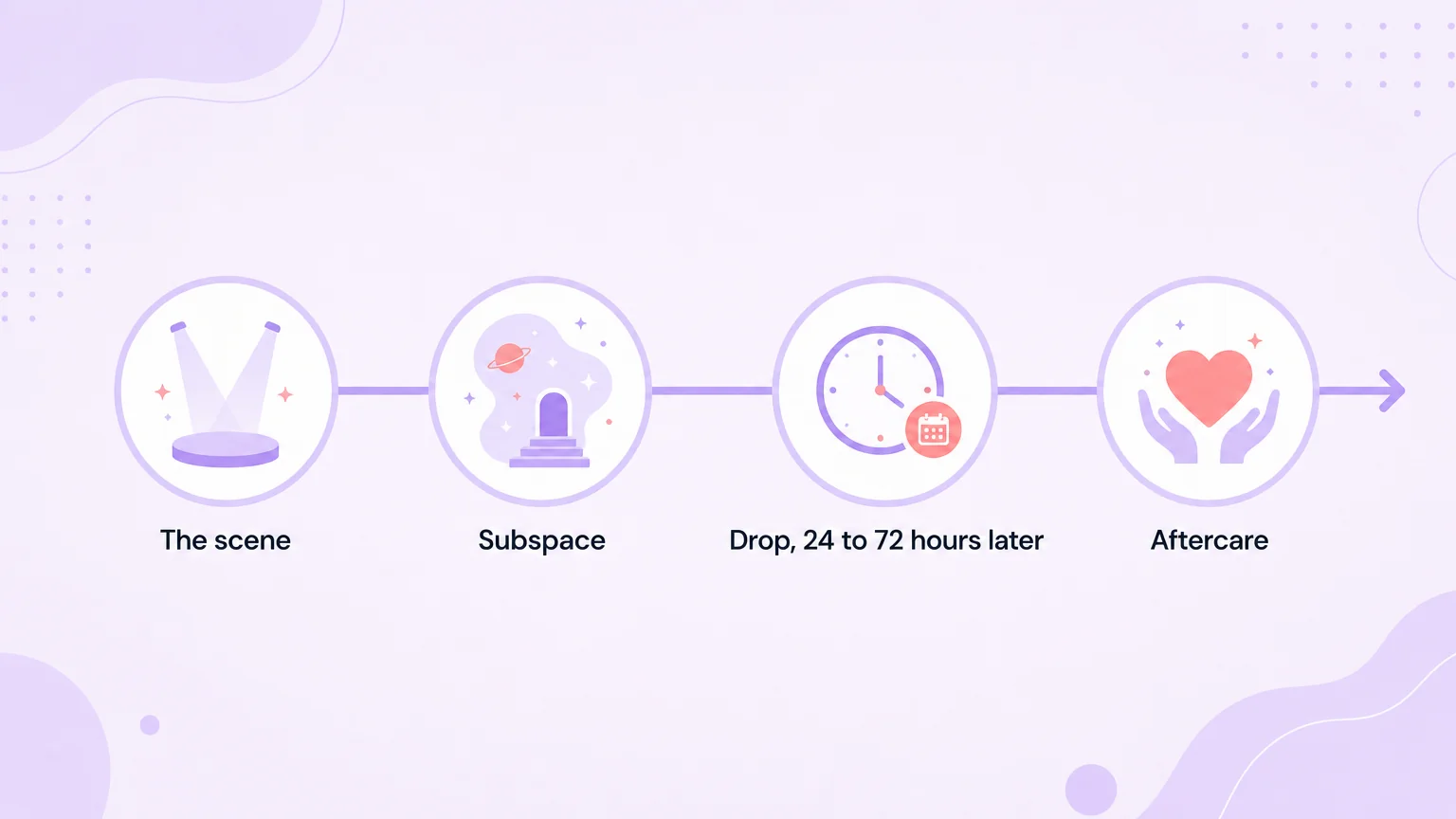 Timeline of a scene: the scene, subspace, drop 24 to 72 hours later, aftercare