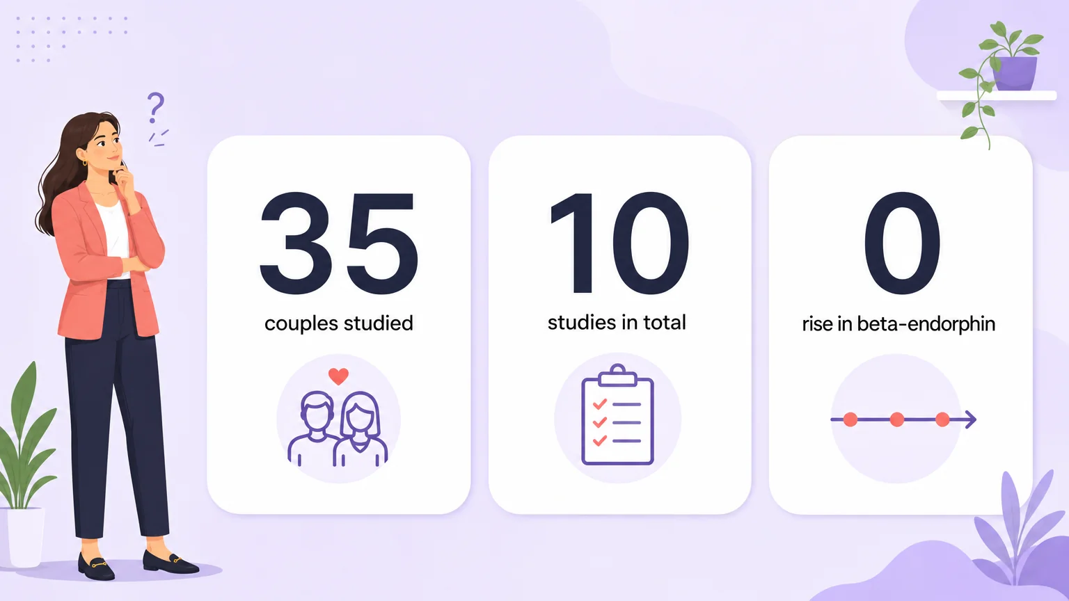 Data card showing 35 couples studied, 10 studies in total and no rise in beta-endorphin